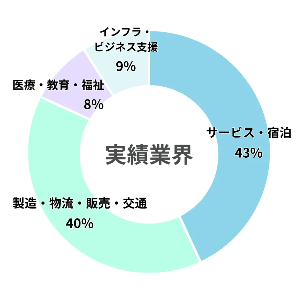 実績Graph